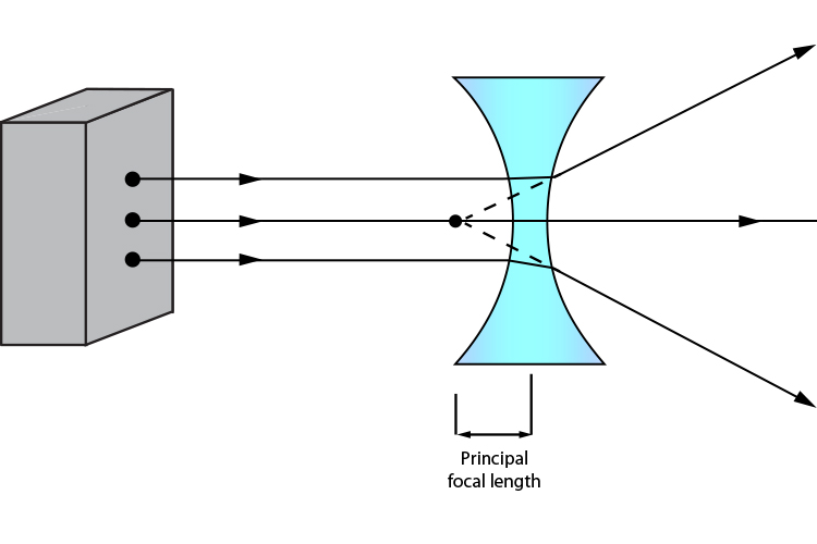 Ray diagram showing the principal focal length of a concave lens with a greater curvature